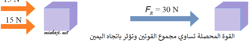 إذا أثرت القوتان في الجسم بالاتجاه نفسه